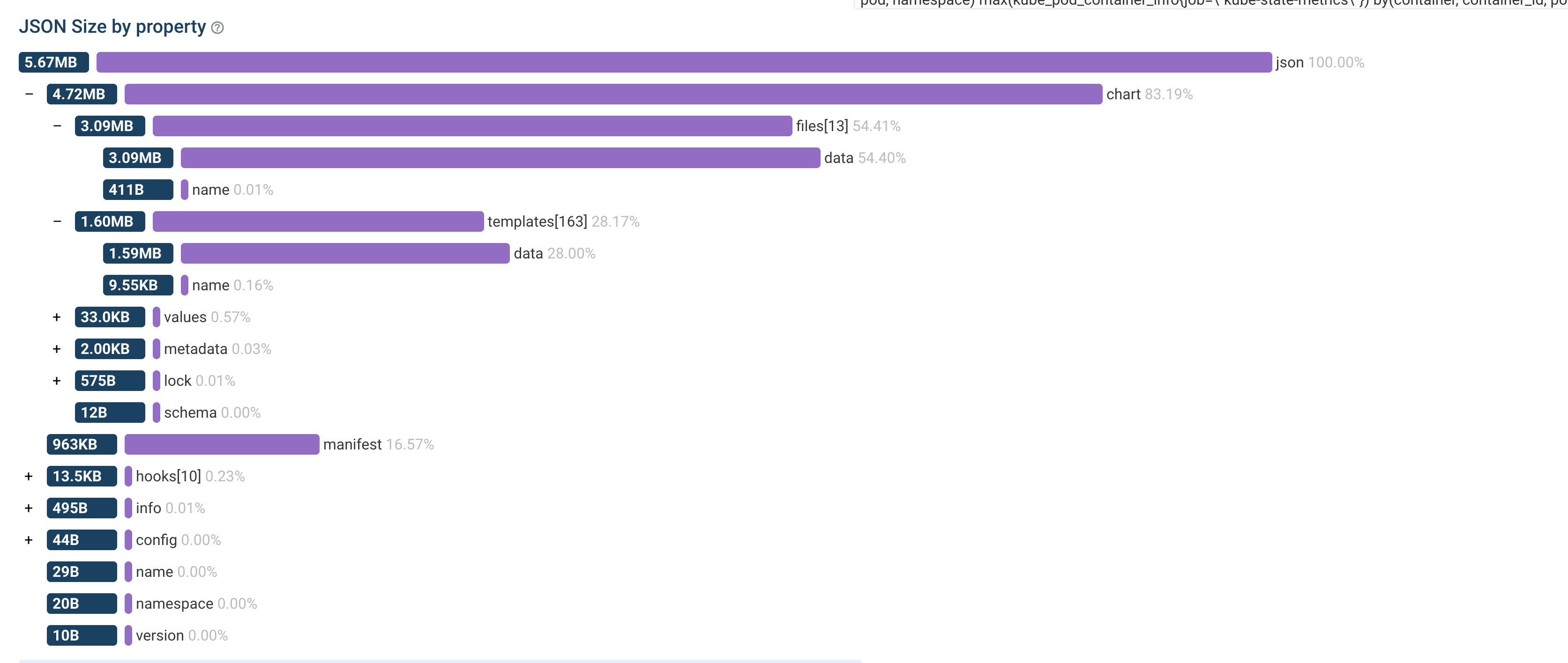 Overview of data sizes in KB by JSON property